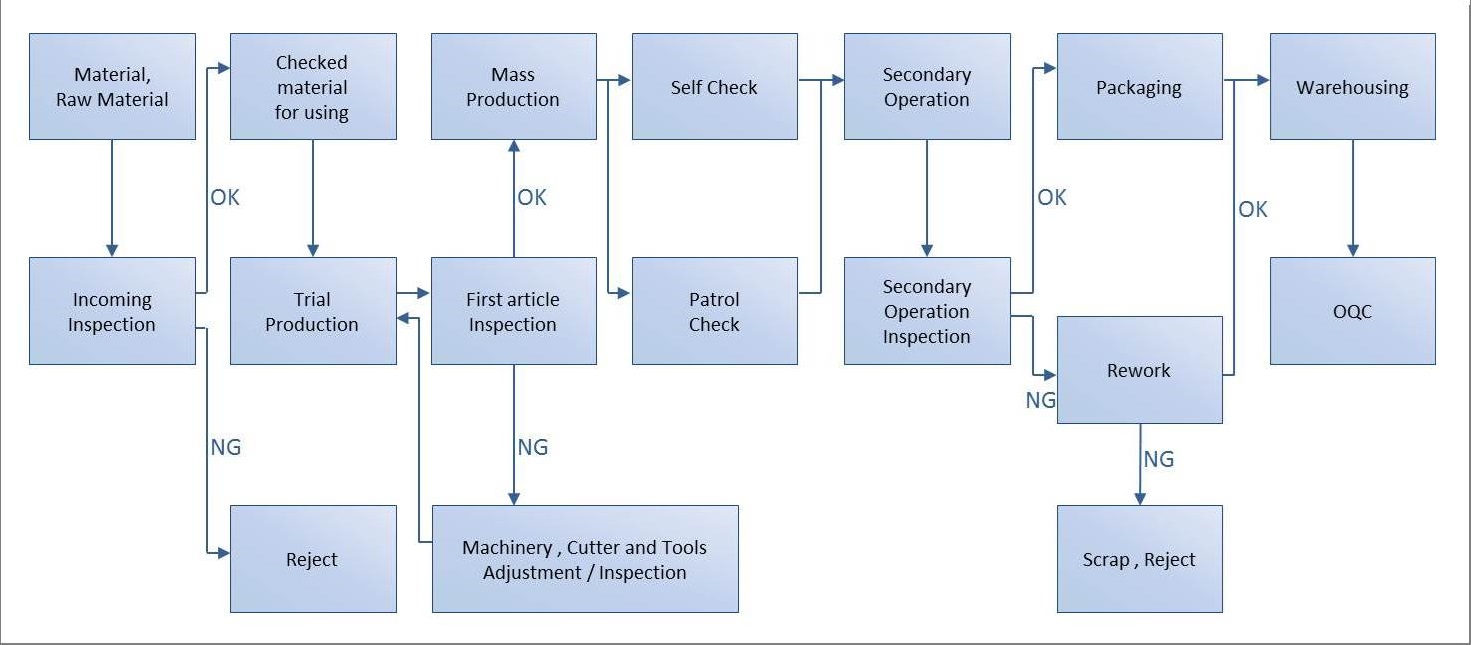 Incoming Inspection Process Flow Chart