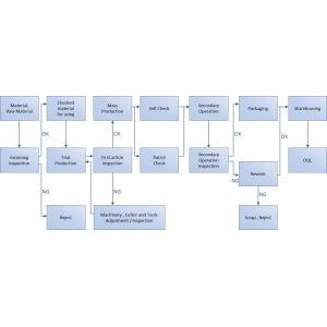 生瑋生產流程圖  Production flow chart