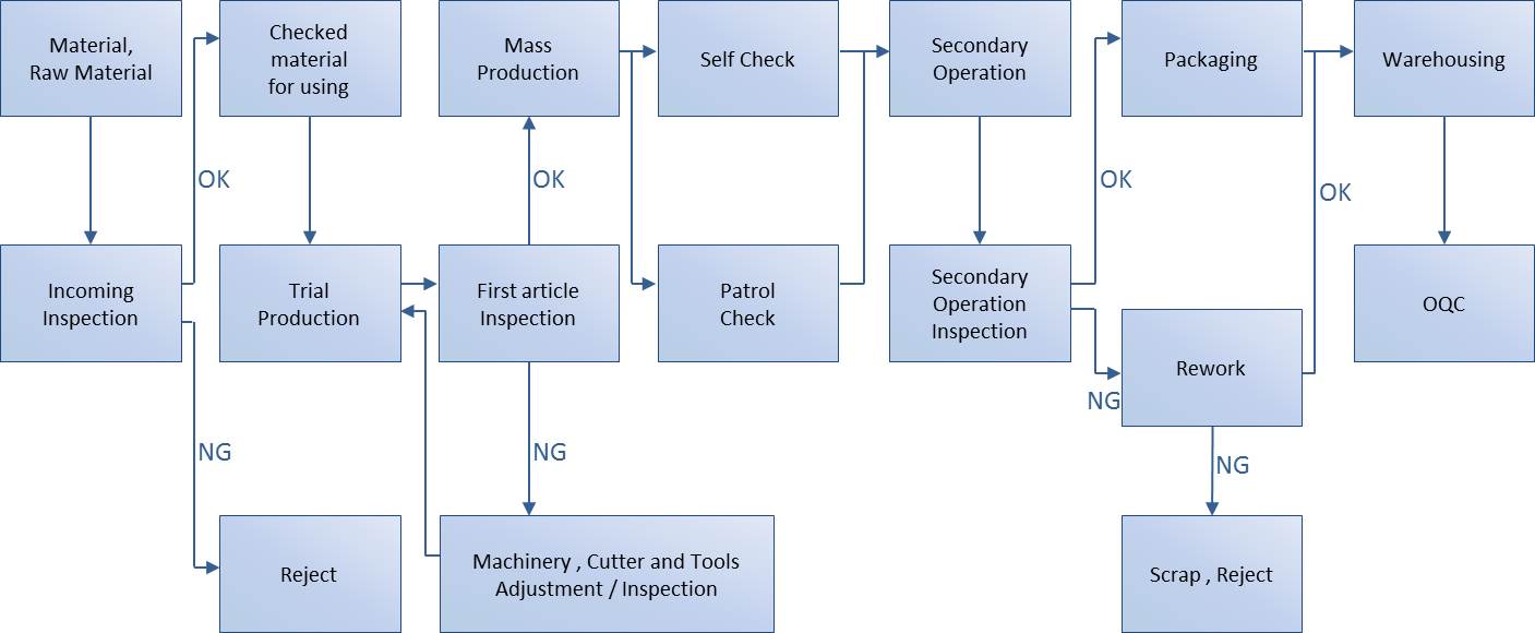 生瑋生產流程圖  Production flow chart