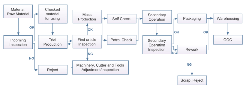 flowchart